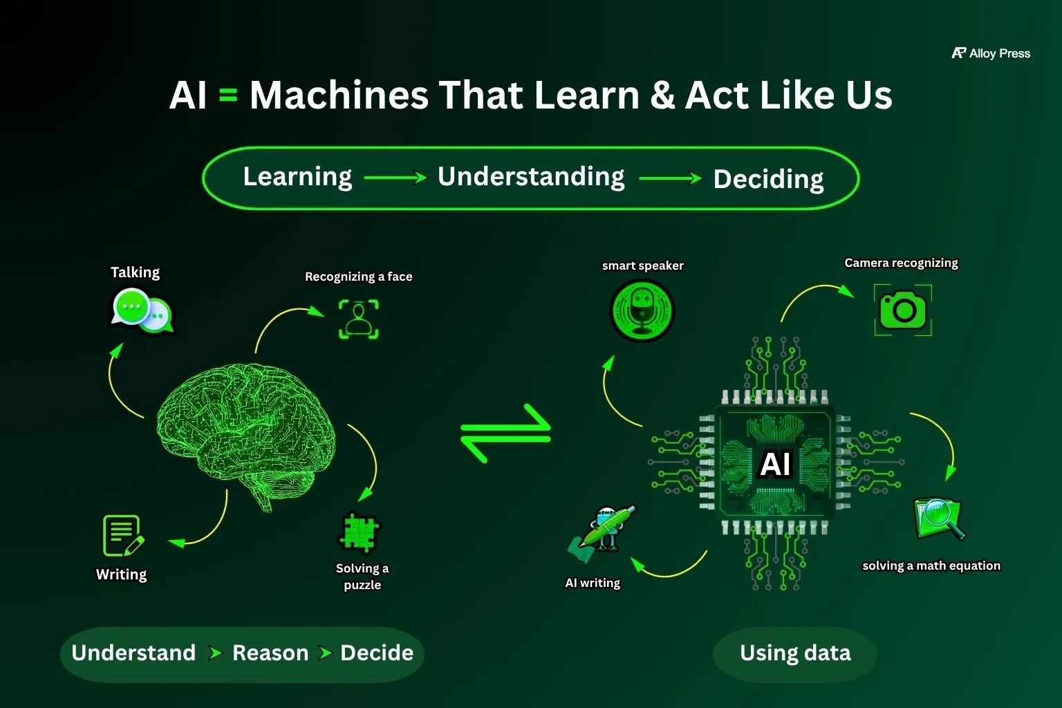 AI machines that learn and act like us