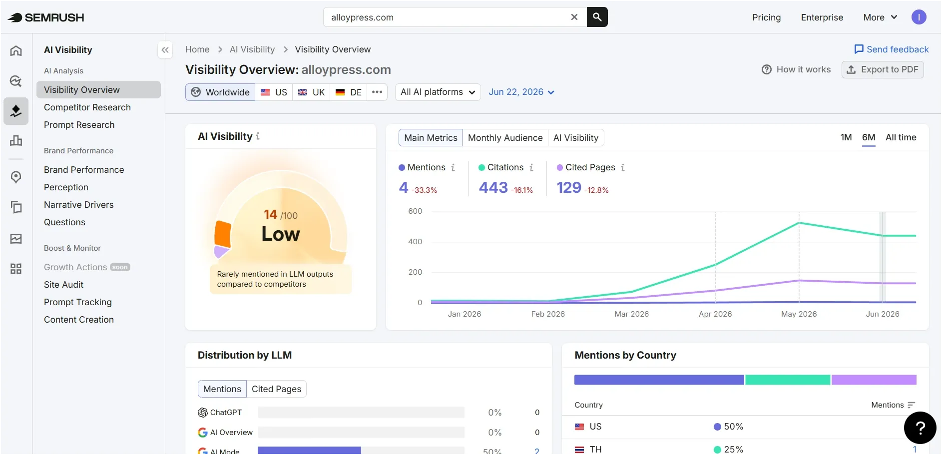 Screenshot Image of Semrush Workspace Area