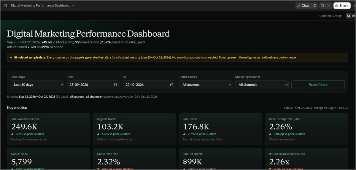 Claude Dashboards beta showing a digital marketing performance dashboard with sample data